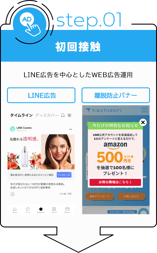 step.01 初回接触：LINE広告を中心としたWEB広告運用